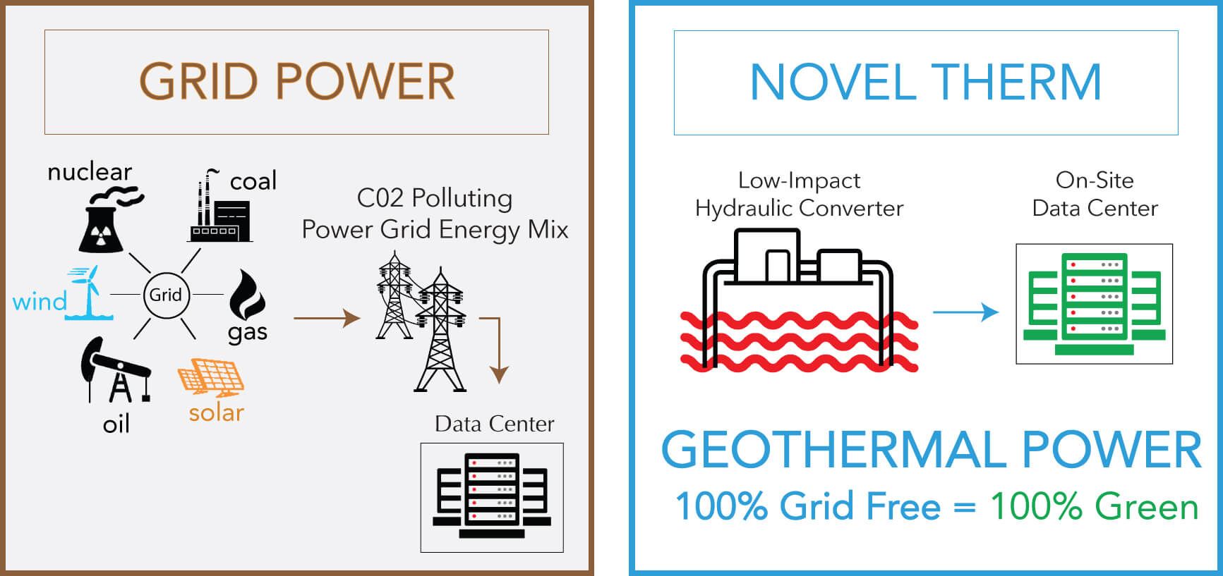 Image of a green comparison between power coming from the grid versus Noveltherm's off grid power. Noveltherm is 100% green